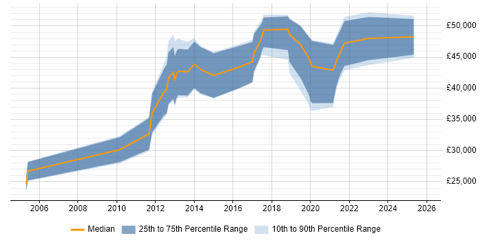 Salary distribution trend for jobs in Newcastle upon Tyne citing Knowledge Transfer