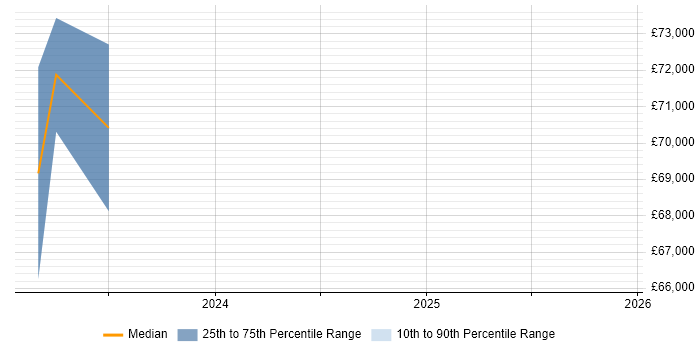 Salary distribution trend for jobs in Newcastle upon Tyne citing Kusto Query Language