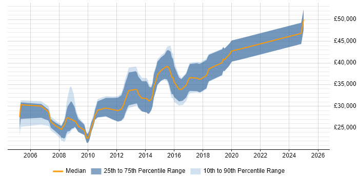Salary distribution trend for jobs in Newcastle upon Tyne citing LAMP