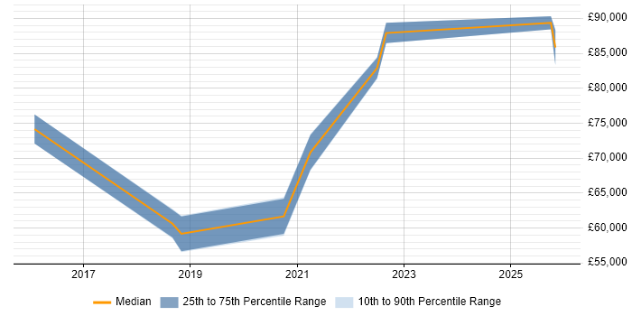 Salary distribution trend for Lead Cloud Engineer job vacancies in Newcastle upon Tyne