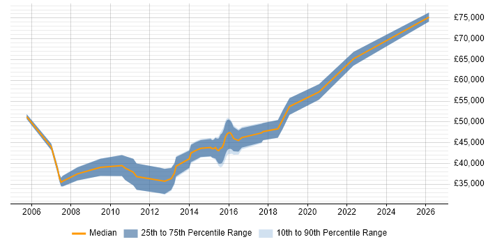 Salary distribution trend for Lead C# Developer job vacancies in Newcastle upon Tyne
