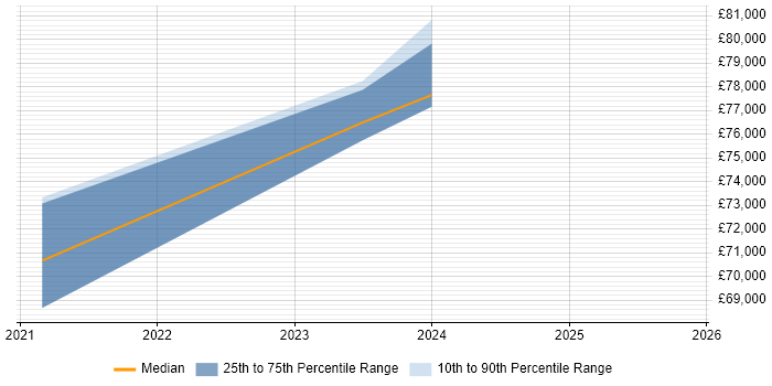 Salary distribution trend for Lead Data Architect job vacancies in Newcastle upon Tyne
