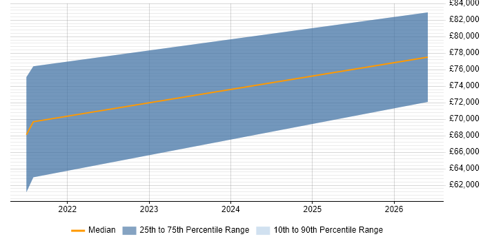 Salary distribution trend for Lead Data Scientist job vacancies in Newcastle upon Tyne