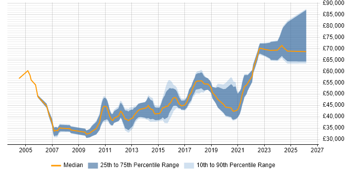 Salary distribution trend for Lead Developer job vacancies in Newcastle upon Tyne