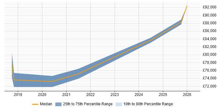 Salary distribution trend for Lead DevOps Engineer job vacancies in Newcastle upon Tyne