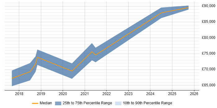 Salary distribution trend for Lead DevOps job vacancies in Newcastle upon Tyne