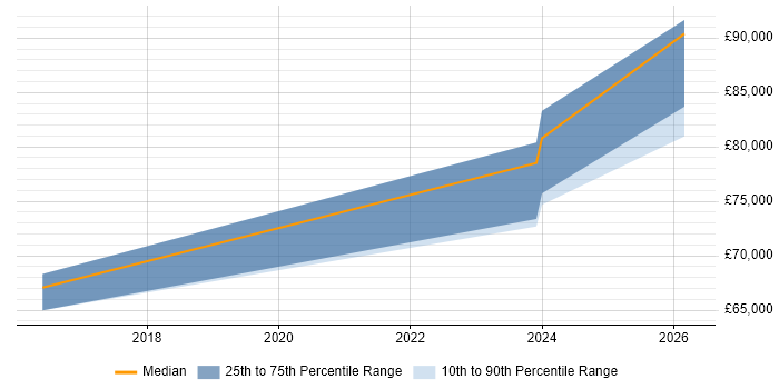 Salary distribution trend for Lead Enterprise Architect job vacancies in Newcastle upon Tyne