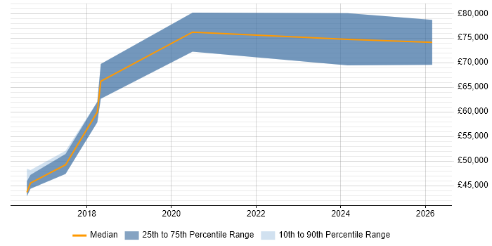 Salary distribution trend for Lead Full-Stack Developer job vacancies in Newcastle upon Tyne