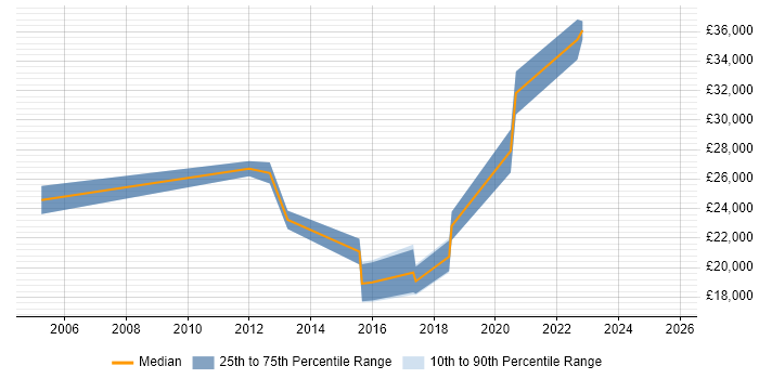 Salary distribution trend for jobs in Newcastle upon Tyne citing Lead Generation