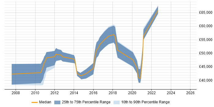 Salary distribution trend for Lead Java Developer job vacancies in Newcastle upon Tyne