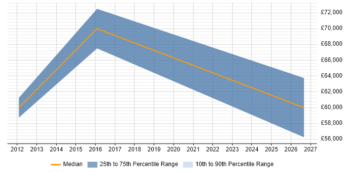 Salary distribution trend for Lead Java Engineer job vacancies in Newcastle upon Tyne