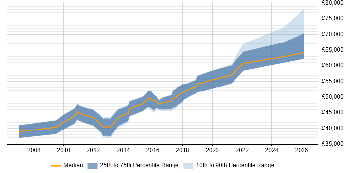 Salary distribution trend for Lead Software Developer job vacancies in Newcastle upon Tyne