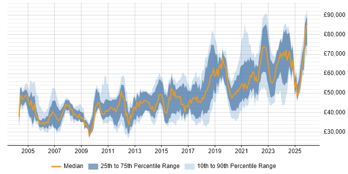Salary distribution trend for Lead job vacancies in Newcastle upon Tyne
