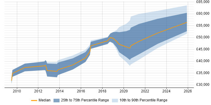 Salary distribution trend for jobs in Newcastle upon Tyne citing Legacy Code