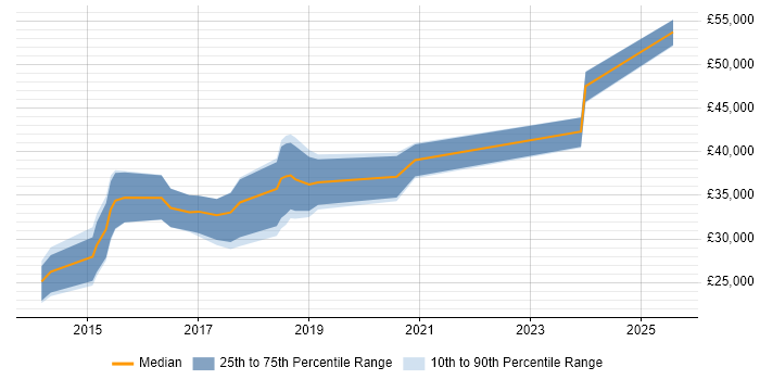 Salary distribution trend for jobs in Newcastle upon Tyne citing LESS