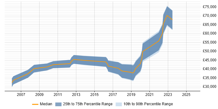 Salary distribution trend for jobs in Newcastle upon Tyne citing Life Science