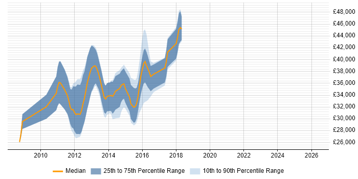 Salary distribution trend for jobs in Newcastle upon Tyne citing LINQ