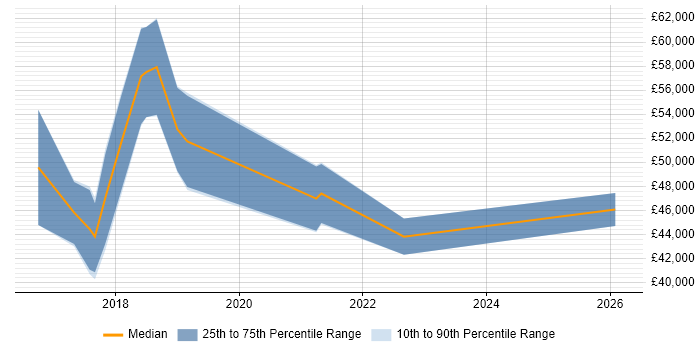 Salary distribution trend for Linux DevOps Engineer job vacancies in Newcastle upon Tyne