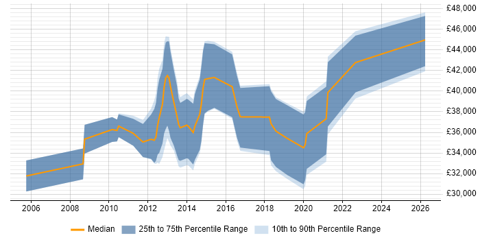 Salary distribution trend for Linux Systems Administrator job vacancies in Newcastle upon Tyne