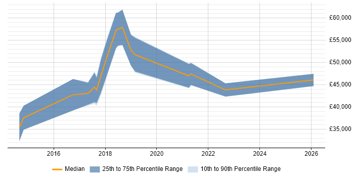 Salary distribution trend for Linux/Unix DevOps job vacancies in Newcastle upon Tyne