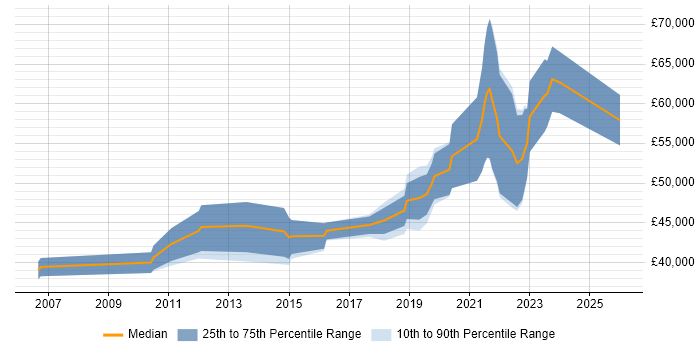 Salary distribution trend for jobs in Newcastle upon Tyne citing Load Balancing