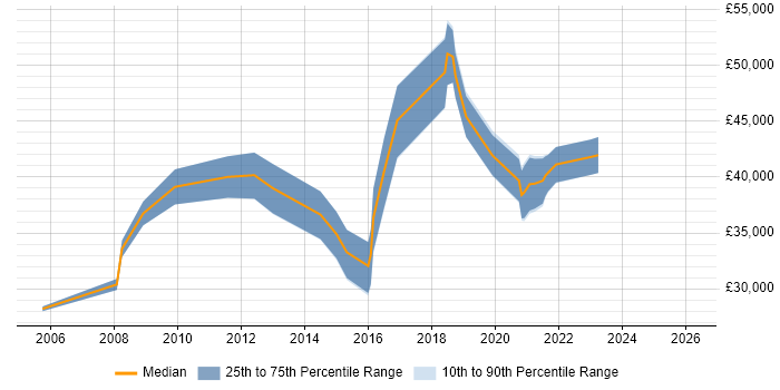 Salary distribution trend for jobs in Newcastle upon Tyne citing Load Testing