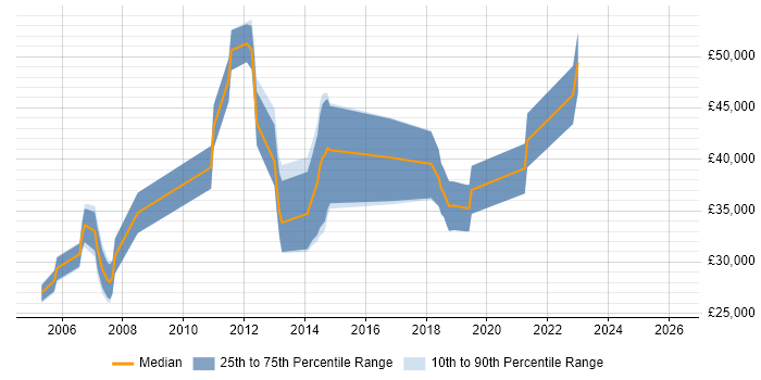 Salary distribution trend for jobs in Newcastle upon Tyne citing LoadRunner
