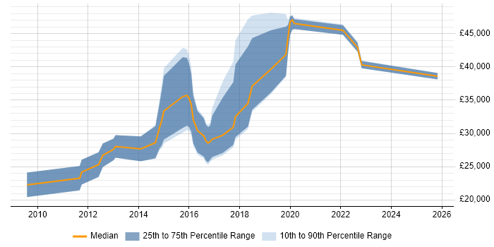 Salary distribution trend for jobs in Newcastle upon Tyne citing Magento