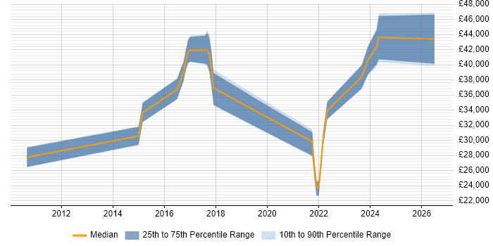 Salary distribution trend for jobs in Newcastle upon Tyne citing Major Incident Management