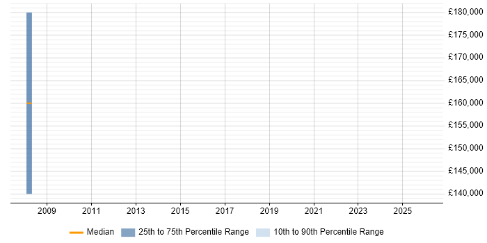 Salary distribution trend for Managing Director job vacancies in Newcastle upon Tyne