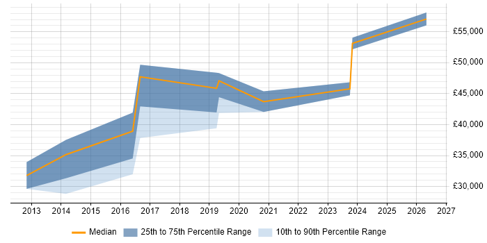 Salary distribution trend for jobs in Newcastle upon Tyne citing Market Research