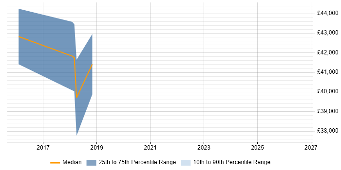 Salary distribution trend for jobs in Newcastle upon Tyne citing Marketing Analytics