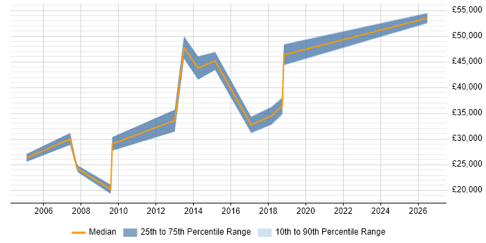 Salary distribution trend for jobs in Newcastle upon Tyne citing Marketing Strategy