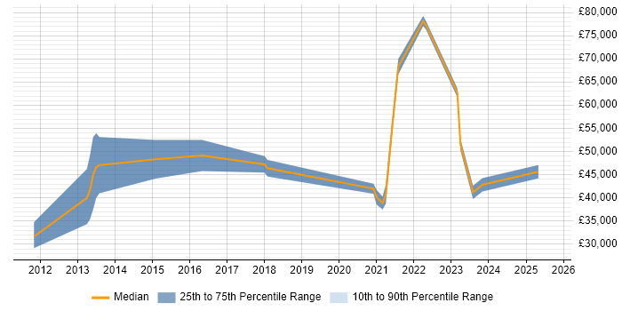 Salary distribution trend for jobs in Newcastle upon Tyne citing Master Data Management