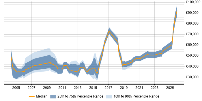 Salary distribution trend for jobs in Newcastle upon Tyne citing Master's Degree