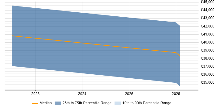 Salary distribution trend for jobs in Newcastle upon Tyne citing Matplotlib