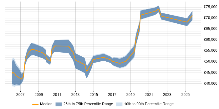 Salary distribution trend for jobs in Newcastle upon Tyne citing Matrix Management