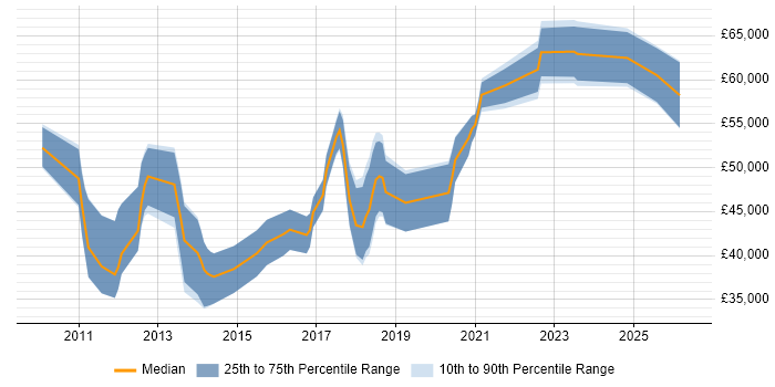 Salary distribution trend for jobs in Newcastle upon Tyne citing Maven