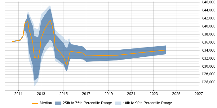 Salary distribution trend for jobs in Newcastle upon Tyne citing MCITP
