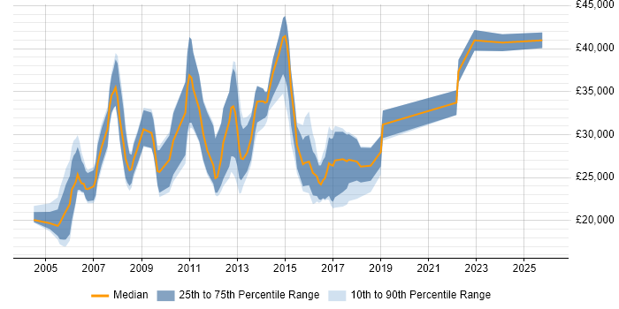 Salary distribution trend for jobs in Newcastle upon Tyne citing MCP
