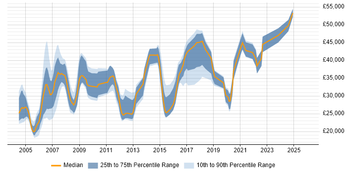 Salary distribution trend for jobs in Newcastle upon Tyne citing MCSE