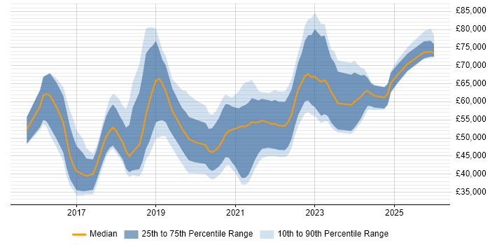 Salary distribution trend for jobs in Newcastle upon Tyne citing Microservices