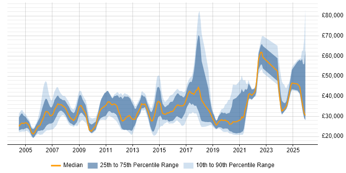 Salary distribution trend for jobs in Newcastle upon Tyne citing Microsoft Certification