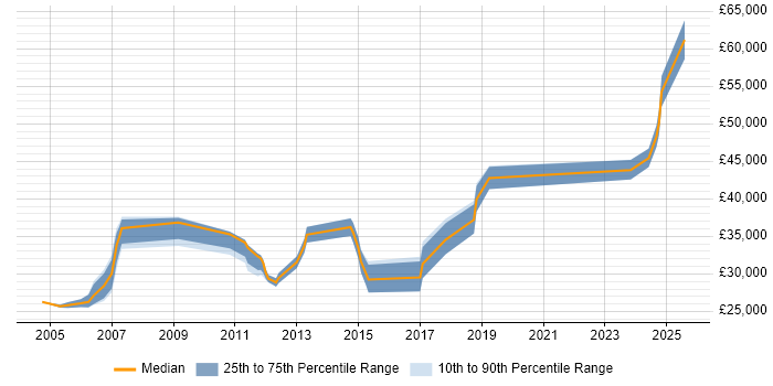 Salary distribution trend for Microsoft Engineer job vacancies in Newcastle upon Tyne