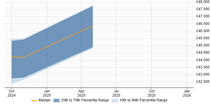 Salary distribution trend for jobs in Newcastle upon Tyne citing Microsoft Purview