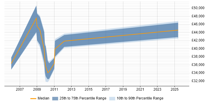 Salary distribution trend for jobs in Newcastle upon Tyne citing MicroStrategy