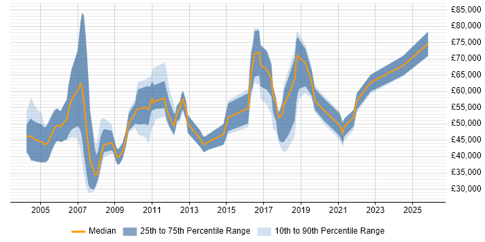 Salary distribution trend for jobs in Newcastle upon Tyne citing Middleware