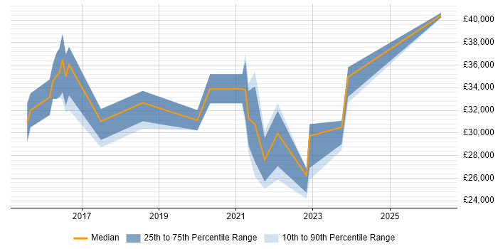 Salary distribution trend for jobs in Newcastle upon Tyne citing Mobile Device Management
