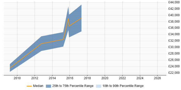 Salary distribution trend for jobs in Newcastle upon Tyne citing Mobile Games