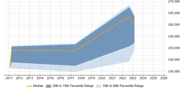 Salary distribution trend for jobs in Newcastle upon Tyne citing Mockito